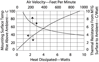 Thermal Curve